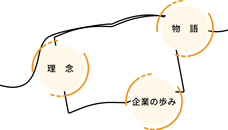 理念、企業の歩み、物語